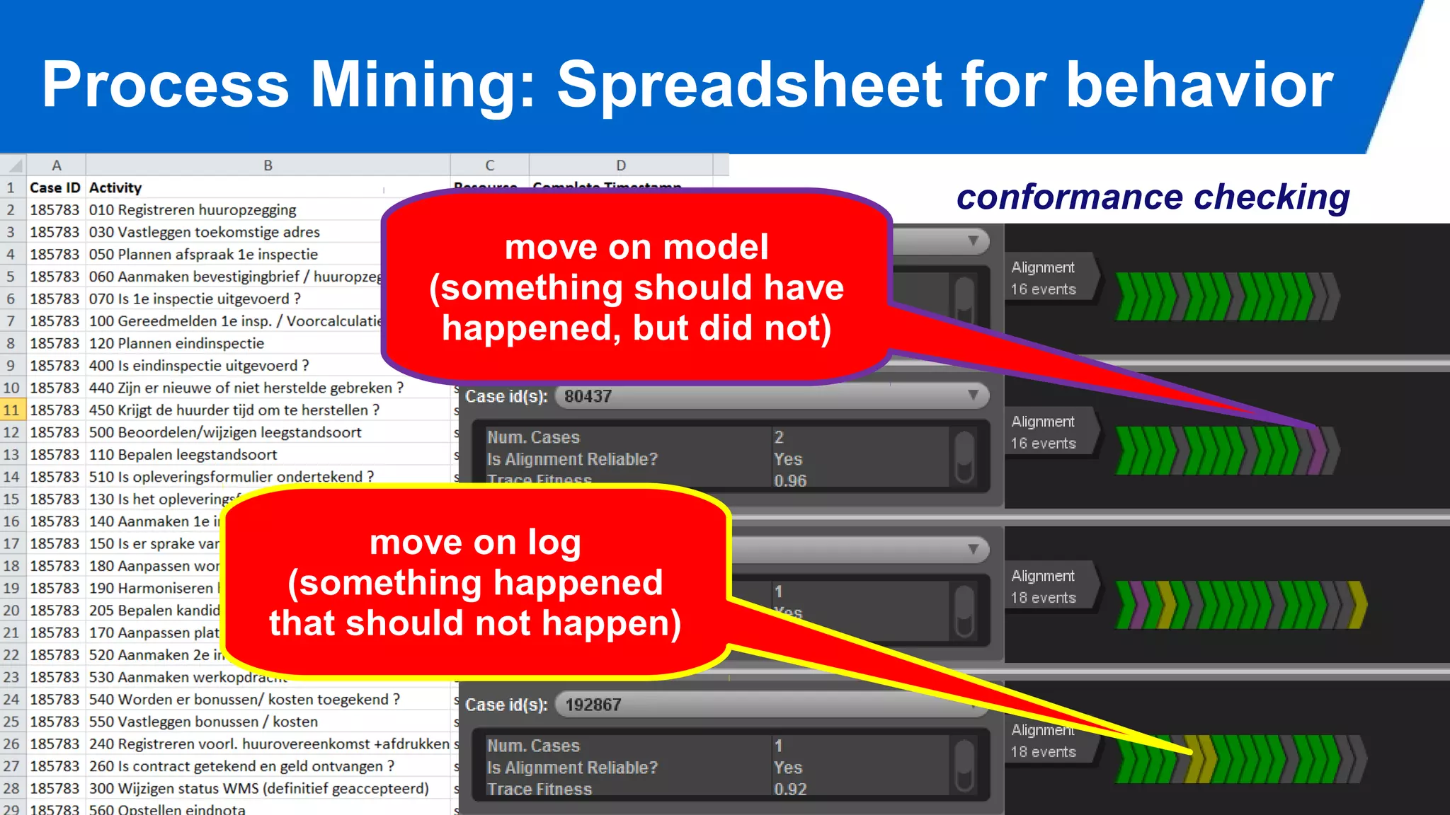 ©Wil van der Aalst & TU/e (use only with permission & acknowledgements)
Process Mining: Spreadsheet for behavior
conformance checking
move on model
(something should have
happened, but did not)
move on log
(something happened
that should not happen)
 