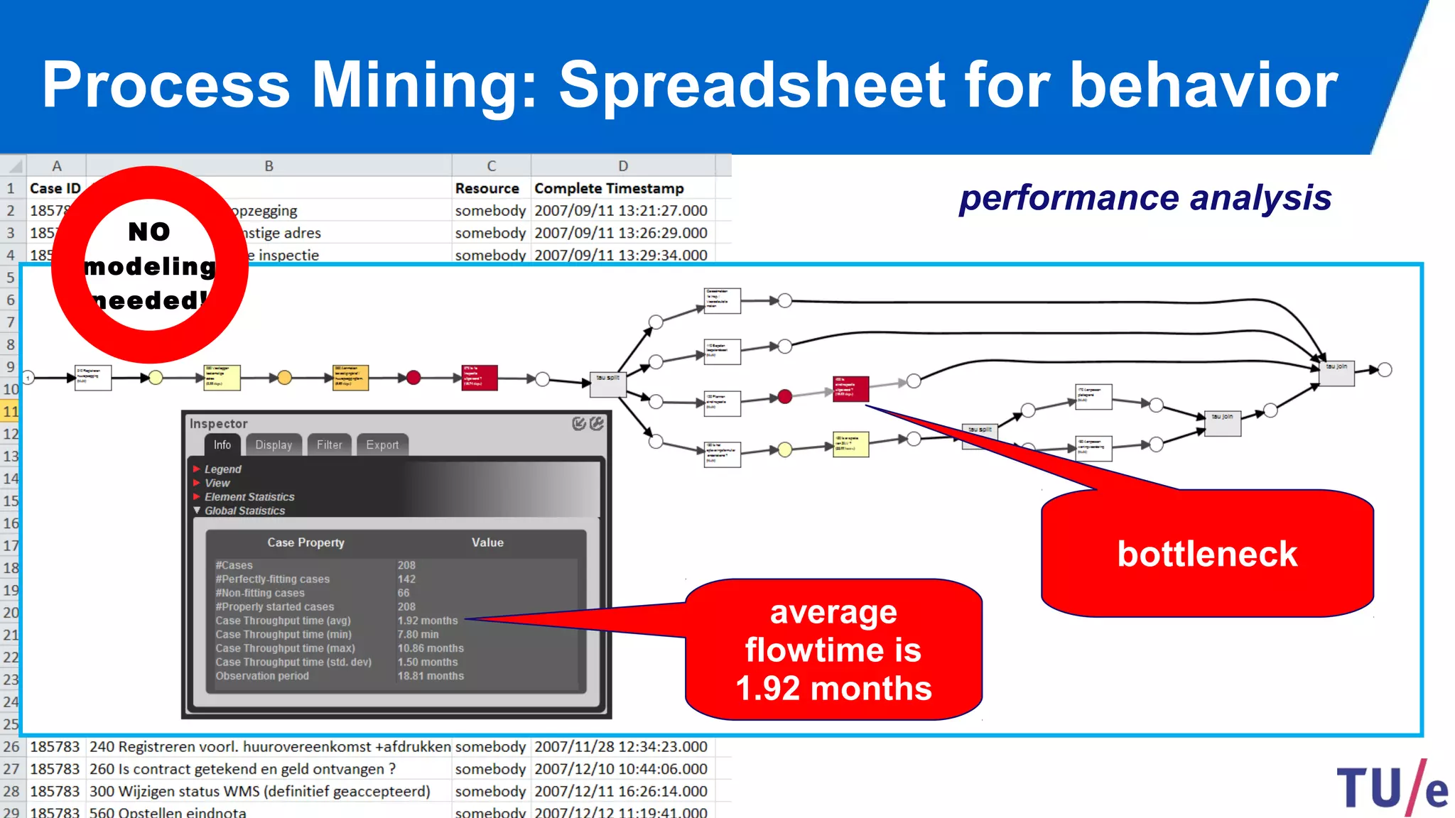 ©Wil van der Aalst & TU/e (use only with permission & acknowledgements)
Process Mining: Spreadsheet for behavior
performance analysis
average
flowtime is
1.92 months
bottleneck
NO
modeling
needed!
 