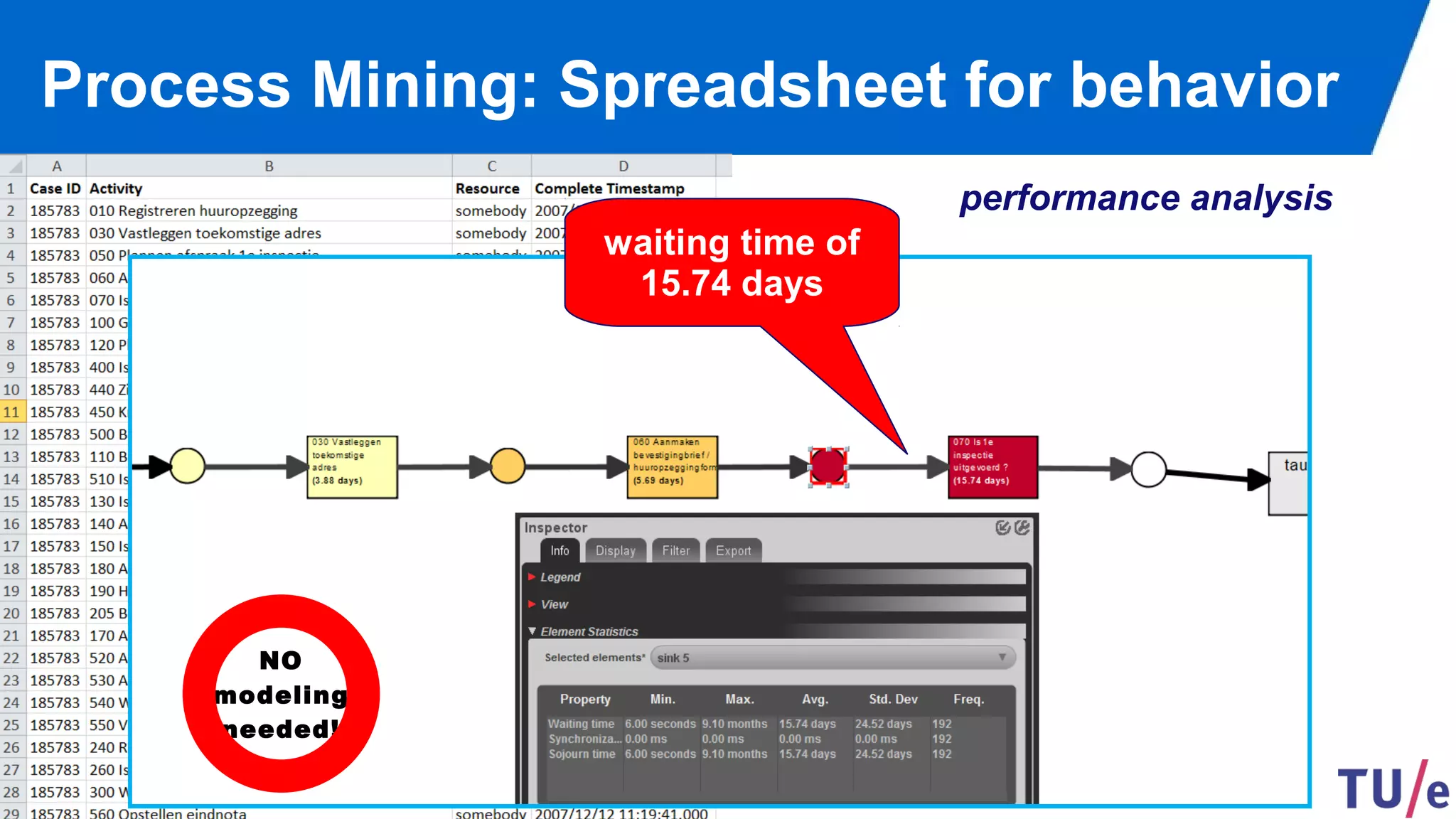 ©Wil van der Aalst & TU/e (use only with permission & acknowledgements)
Process Mining: Spreadsheet for behavior
performance analysis
waiting time of
15.74 days
NO
modeling
needed!
 