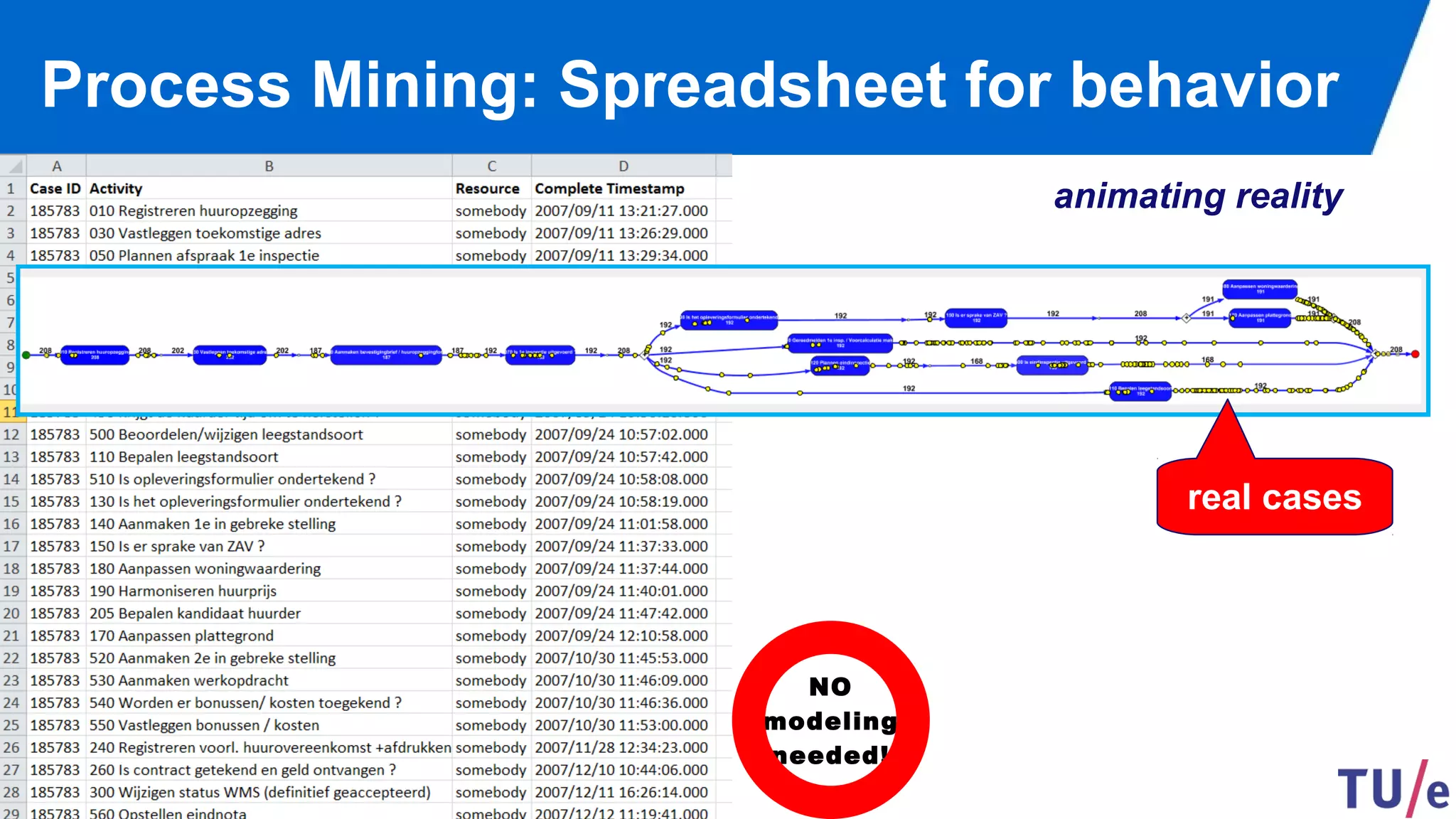 ©Wil van der Aalst & TU/e (use only with permission & acknowledgements)
Process Mining: Spreadsheet for behavior
animating reality
real cases
NO
modeling
needed!
 
