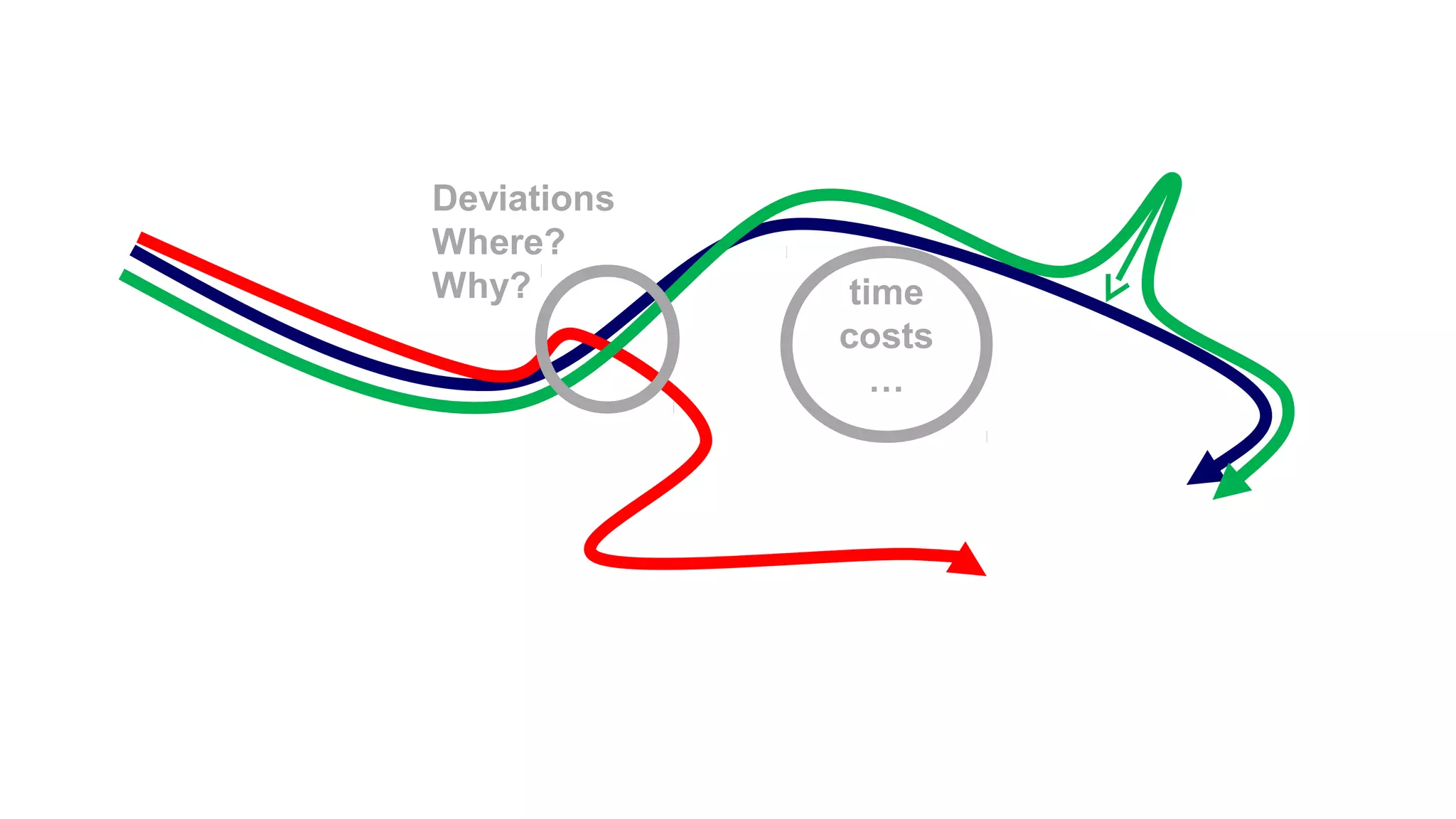 Deviations
Where?
Why? time
costs
…
 