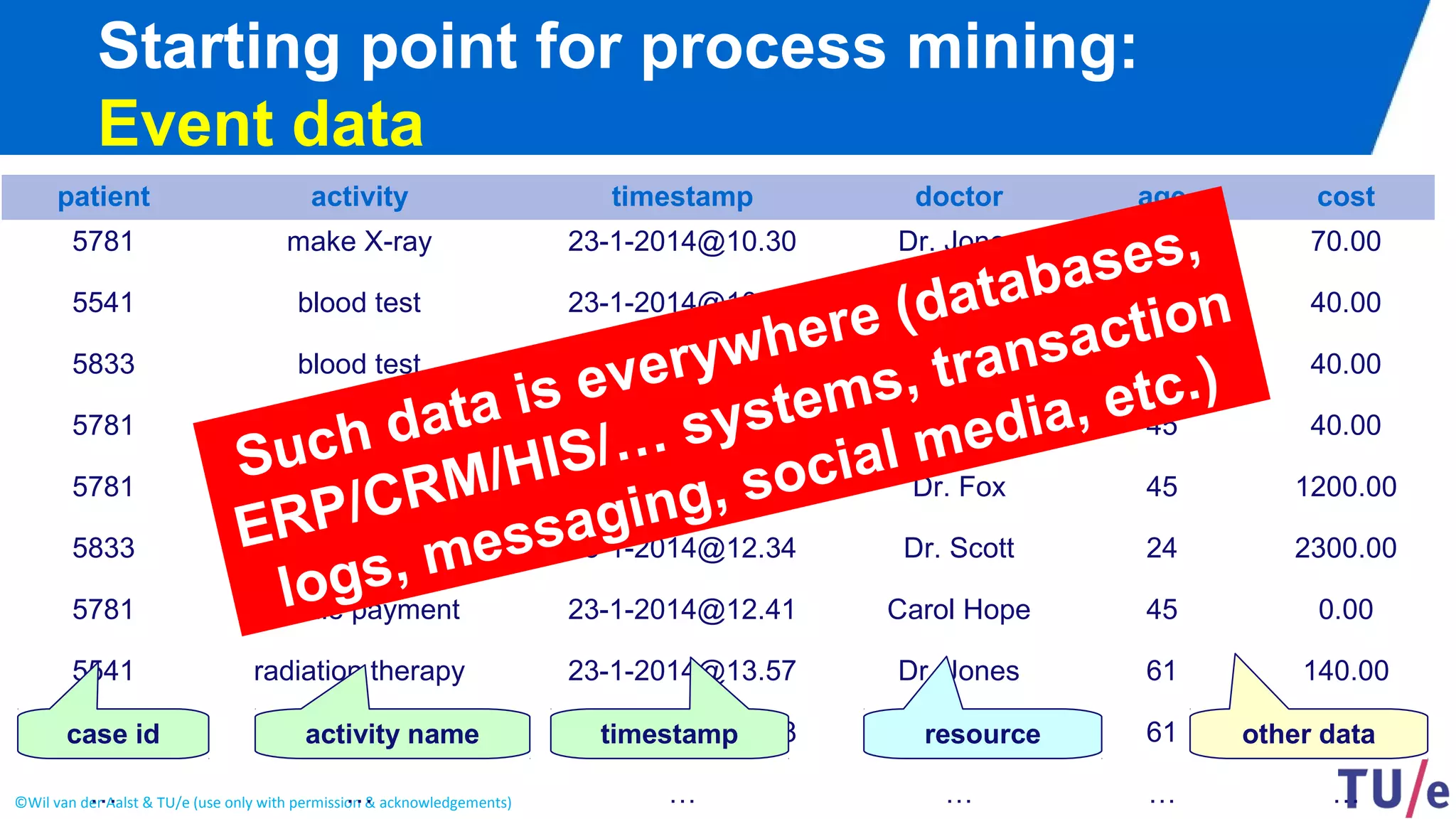 ©Wil van der Aalst & TU/e (use only with permission & acknowledgements)
Starting point for process mining:
Event data
patient activity timestamp doctor age cost
5781 make X-ray 23-1-2014@10.30 Dr. Jones 45 70.00
5541 blood test 23-1-2014@10.18 Dr. Scott 61 40.00
5833 blood test 23-1-2014@10.27 Dr. Scott 24 40.00
5781 blood test 23-1-2014@10.49 Dr. Scott 45 40.00
5781 CT scan 23-1-2014@11.10 Dr. Fox 45 1200.00
5833 surgery 23-1-2014@12.34 Dr. Scott 24 2300.00
5781 handle payment 23-1-2014@12.41 Carol Hope 45 0.00
5541 radiation therapy 23-1-2014@13.57 Dr. Jones 61 140.00
5541 radiation therapy 23-1-2014@13.08 Dr. Jones 61 140.00
… … … … … …
case id activity name timestamp other dataresource
Such data is everywhere (databases,
ERP/CRM/HIS/… systems, transaction
logs, messaging, social media, etc.)
 