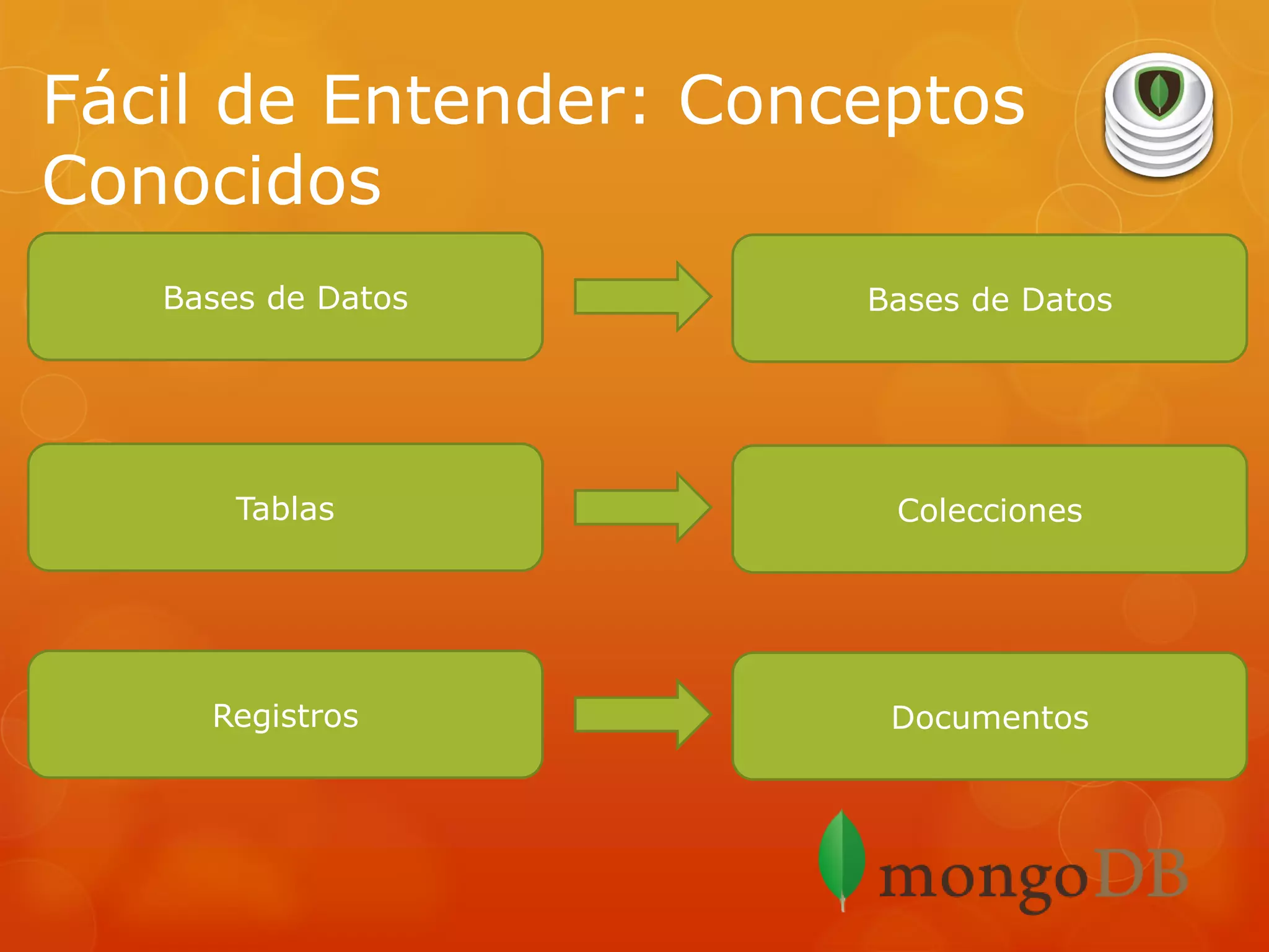 Fácil de Entender: Conceptos
Conocidos
Bases de Datos

Bases de Datos

Tablas

Colecciones

Registros

Documentos

 
