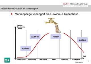 Produktkommunikation im Marketingmix
 Markenpflege verlängert die Gewinn- & Reifephase
Produktkommunikation im Marketingmix
Ausbau Halten
AbbauAbbau
Aufbau
19
© gradt - Fotolia.com
 