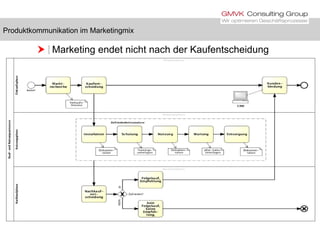 Produktkommunikation im Marketingmix
 Marketing endet nicht nach der Kaufentscheidung
Produktkommunikation im Marketingmix
23
 