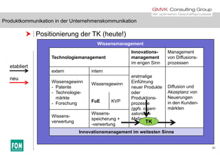 Produktkommunikation in der Unternehmenskommunikation
 Positionierung der TK (heute!)
Produktkommunikation in der Unternehmenskommunikation
Wissensmanagement
Technologiemanagement
Innovations-
management
Management
von Diffusions-Technologiemanagement management
im engen Sinn
von Diffusions
prozessen
extern intern
erstmalige
etabliert
erstmalige
Einführung
neuer Produkte
oder
P d kti
Diffusion und
Akzeptanz von
N
Wissensgewinn
- Patente
- Technologie-
ä kt
Wissensgewinn
neu
Produktions-
prozesse
(ggfs. organi-
satorische
Neuerungen
in den Kunden-
märkten
märkte
- Forschung FuE KVP
Wissens
Wissens-
Maßnahmen)
Wissens-
verwertung
speicherung +
-verwertung
Innovationsmanagement im weitesten Sinne
TK
31
 