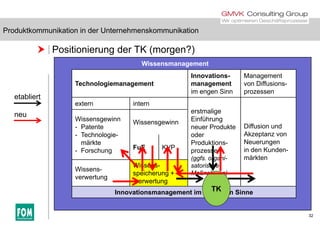 Produktkommunikation in der Unternehmenskommunikation
 Positionierung der TK (morgen?)
Produktkommunikation in der Unternehmenskommunikation
Wissensmanagement
Technologiemanagement
Innovations-
management
Management
von Diffusions-Technologiemanagement management
im engen Sinn
von Diffusions
prozessen
extern intern
erstmalige
etabliert
erstmalige
Einführung
neuer Produkte
oder
P d kti
Diffusion und
Akzeptanz von
N
Wissensgewinn
- Patente
- Technologie-
ä kt
Wissensgewinn
neu
Produktions-
prozesse
(ggfs. organi-
satorische
Neuerungen
in den Kunden-
märkten
märkte
- Forschung FuE KVP
Wissens
Wissens-
Maßnahmen)
Wissens-
verwertung
speicherung +
-verwertung
Innovationsmanagement im weitesten SinneTK
32
 