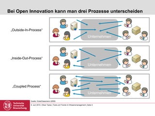 Bei Open Innovation kann man drei Prozesse unterscheiden


 „Outside-In-Process“
                                         ...