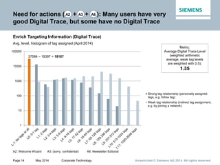 Page 14 May 2014 Corporate Technology Unrestricted © Siemens AG 2014. All rights reserved
1
10
100
1000
10000
100000
Stron...