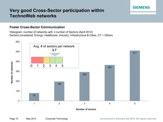 Page 15 May 2014 Corporate Technology Unrestricted © Siemens AG 2014. All rights reserved
Very good Cross-Sector participa...