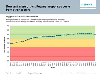 Page 17 May 2014 Corporate Technology Unrestricted © Siemens AG 2014. All rights reserved
0.0
0.5
1.0
1.5
2.0
2.5
3.0
3.5
...