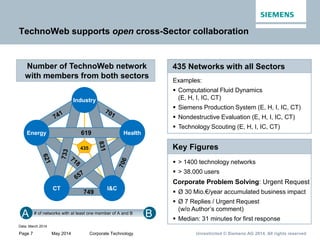 Page 7 May 2014 Corporate Technology Unrestricted © Siemens AG 2014. All rights reserved
435 Networks with all Sectors
Exa...