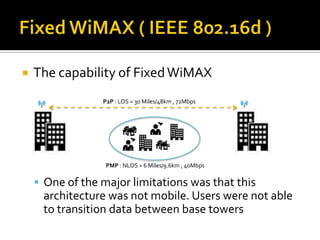 Fixed WiMAX ( IEEE 802.16d )The capability of Fixed WiMAXOne of the major limitations was that this architecture was not mobile. Users were not able to transition data between base towers P2P : LOS = 30 Miles/48km , 72MbpsPMP : NLOS = 6 Miles/9.6km , 40Mbps