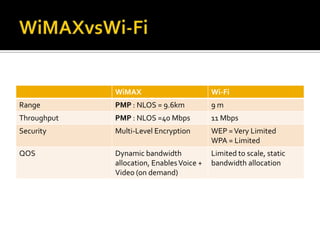 WiMAXvsWi-Fi