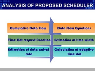 PROPOSED rtPS SCHEDULERIn 802.16 the rtPS bandwidth request scheduler at SS demands time slots for data transmission.In response to the request by SS the BS will provide some time slots equal to or less than the requested time slot.The time slots requested at a particular time depend on the total data in the rtPS queue at that time.