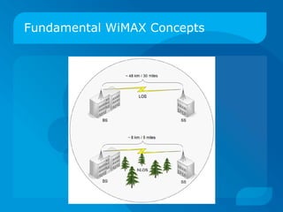 Fundamental WiMAX Concepts
 