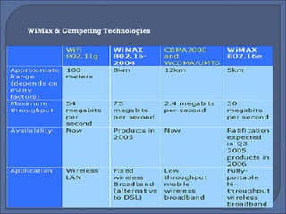 WiMax & Competing Technologies 