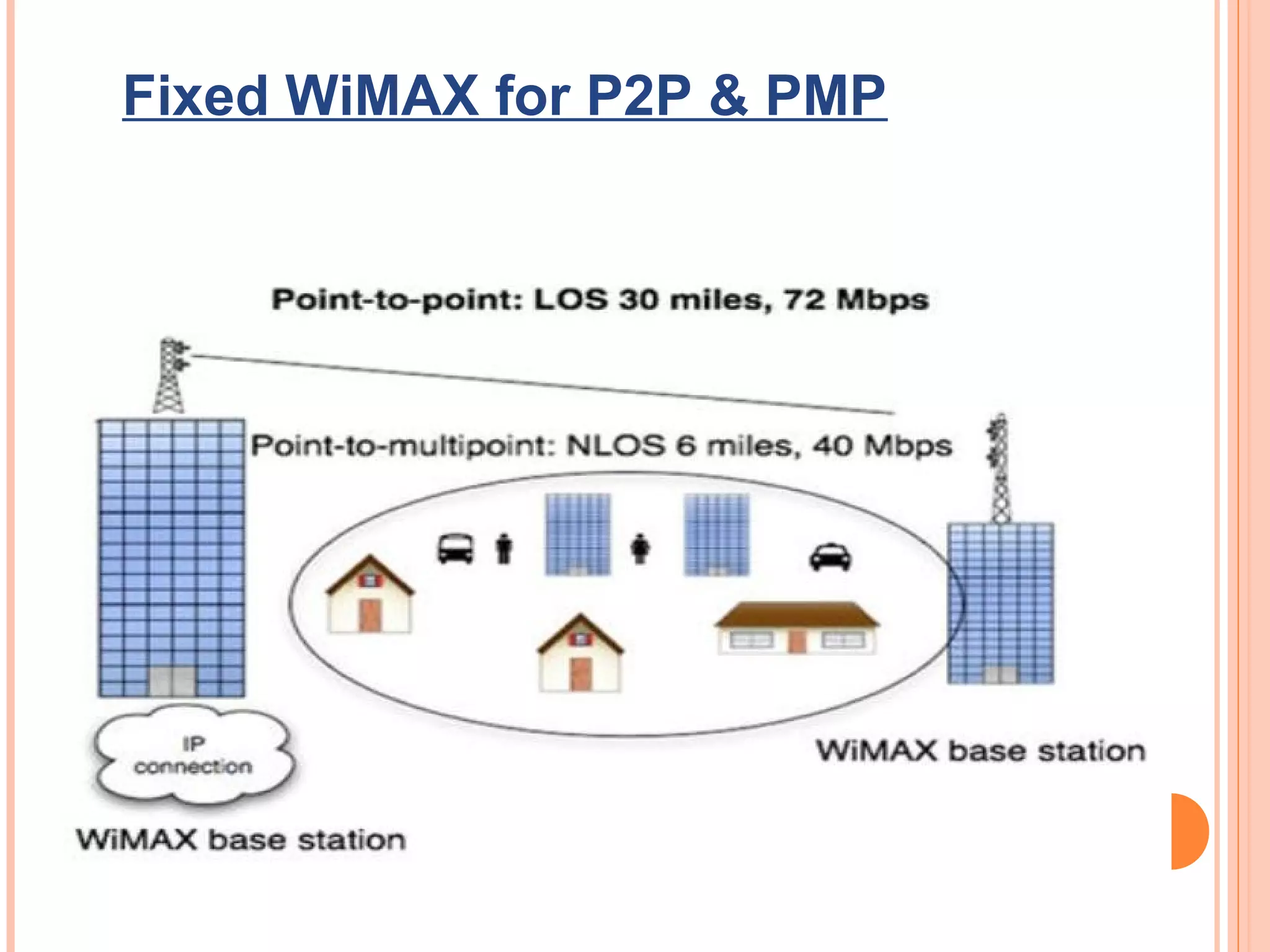 Fixed WiMAX for P2P & PMP
 