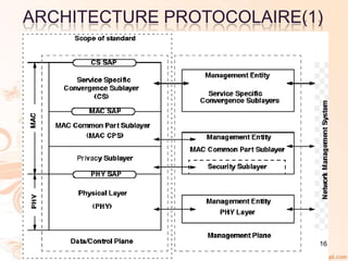 ARCHITECTURE PROTOCOLAIRE(1)
16
 
