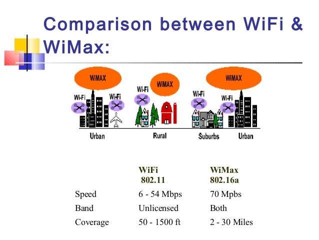 How do WiMAX coverage and speed compare to Wi-Fi?