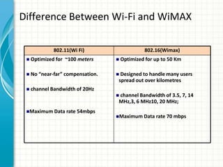Wimax Technology | PPT