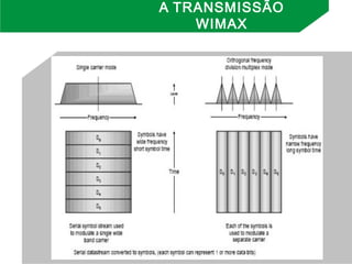 A TRANSMISSÃO
WIMAX
 
