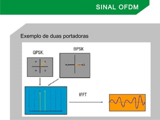 Exemplo de duas portadoras
SINAL OFDM
 