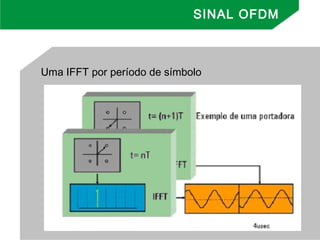 Uma IFFT por período de símbolo
SINAL OFDM
 