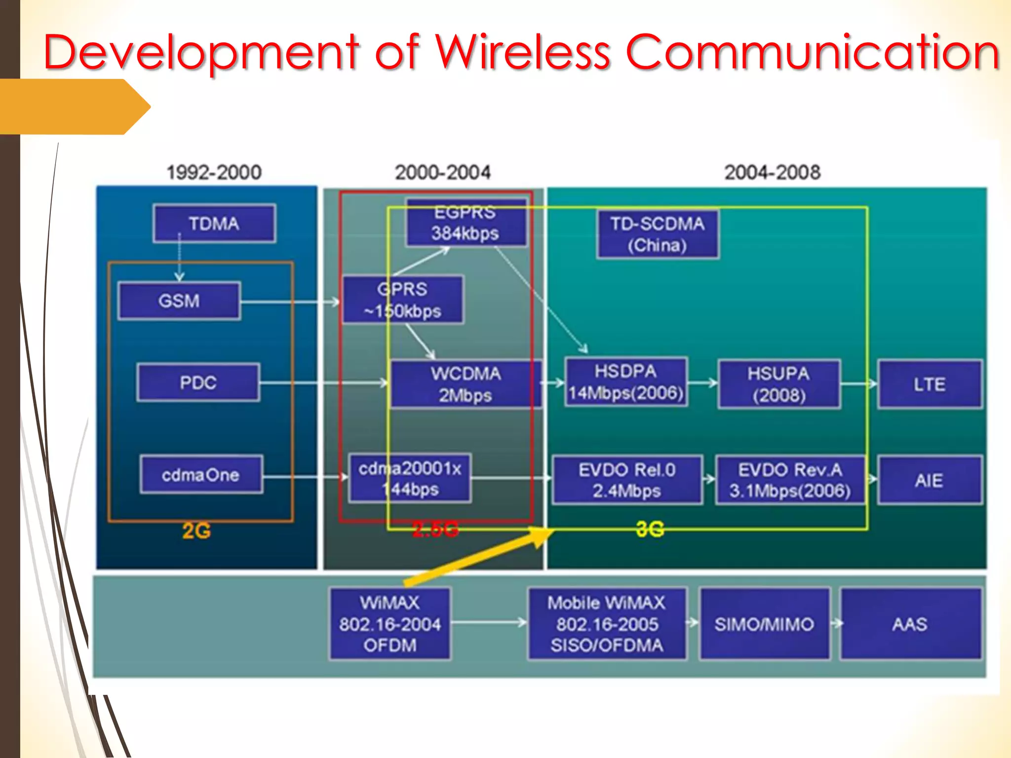 Development of Wireless Communication 
 