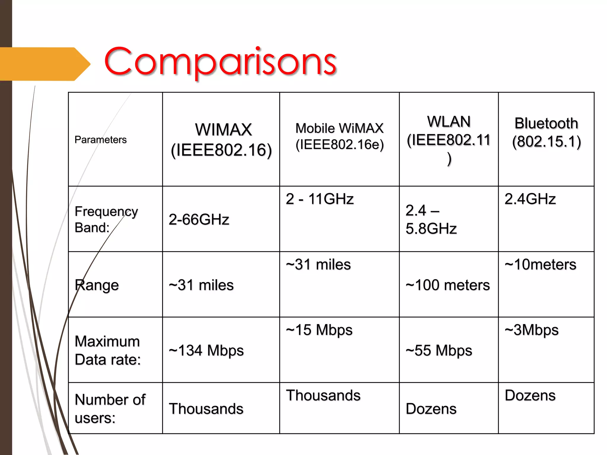 Comparisons 
Parameters 
WIMAX 
(IEEE802.16) 
Mobile WiMAX 
(IEEE802.16e) 
WLAN 
(IEEE802.11 
) 
Bluetooth 
(802.15.1) 
Frequency 
Band: 
2-66GHz 
2 - 11GHz 
2.4 – 
5.8GHz 
2.4GHz 
Range ~31 miles 
~31 miles 
~100 meters 
~10meters 
Maximum 
Data rate: 
~134 Mbps 
~15 Mbps 
~55 Mbps 
~3Mbps 
Number of 
users: 
Thousands 
Thousands 
Dozens 
Dozens 
 