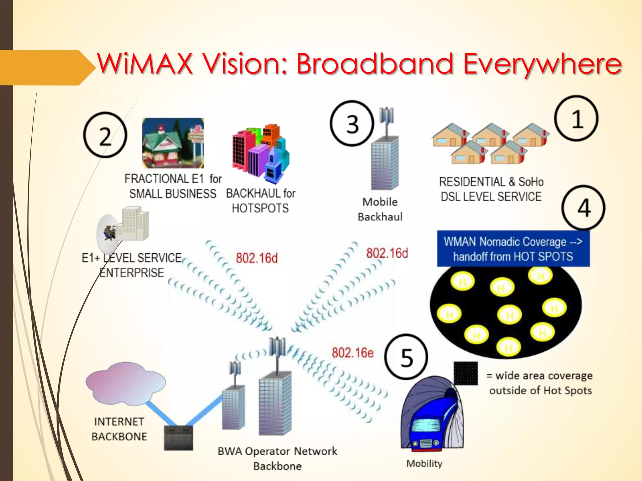 WiMAX Vision: Broadband Everywhere 
 