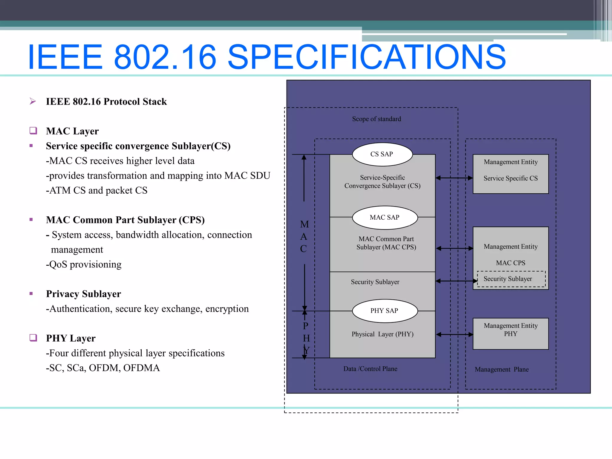 IEEE 802.16 SPECIFICATIONS
 IEEE 802.16 Protocol Stack
 MAC Layer
 Service specific convergence Sublayer(CS)
-MAC CS receives higher level data
-provides transformation and mapping into MAC SDU
-ATM CS and packet CS
 MAC Common Part Sublayer (CPS)
- System access, bandwidth allocation, connection
management
-QoS provisioning
 Privacy Sublayer
-Authentication, secure key exchange, encryption
 PHY Layer
-Four different physical layer specifications
-SC, SCa, OFDM, OFDMA
Service-Specific
Convergence Sublayer (CS)
MAC Common Part
Sublayer (MAC CPS)
Security Sublayer
Physical Layer (PHY)
CS SAP
PHY SAP
MAC SAP
Data /Control Plane
P
H
Y
M
A
C
Scope of standard
Management Entity
Service Specific CS
Management Entity
MAC CPS
Security Sublayer
Management Entity
PHY
Management Plane
 
