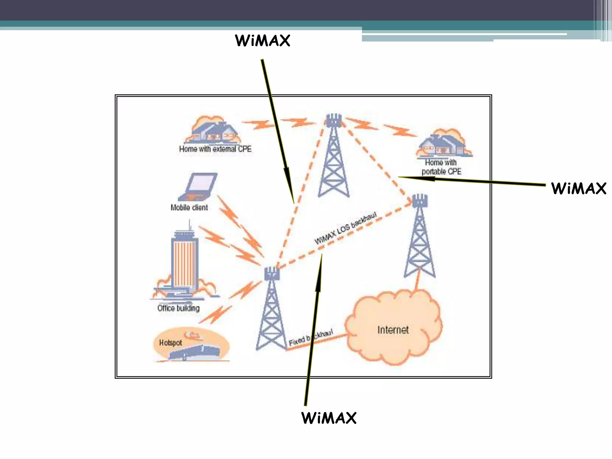 WiMAX
WiMAX
WiMAX
 