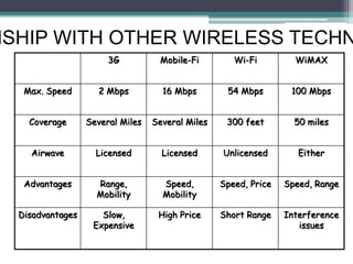NSHIP WITH OTHER WIRELESS TECHN
3G Mobile-Fi Wi-Fi WiMAX
Max. Speed 2 Mbps 16 Mbps 54 Mbps 100 Mbps
Coverage Several Miles Several Miles 300 feet 50 miles
Airwave Licensed Licensed Unlicensed Either
Advantages Range,
Mobility
Speed,
Mobility
Speed, Price Speed, Range
Disadvantages Slow,
Expensive
High Price Short Range Interference
issues
 