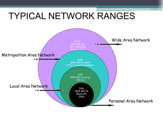 WAN
IEEE 802.16e
IMT-2000(3G)
(Nationwide)
MAN
IEEE 802.16-2004
ETSI HiperMAN/WiMAX
(50 Km)
LAN
IEEE 802.11 (a,b,g)
(150 m)
PAN
IEEE 802.15
Bluetooth
(10m)
TYPICAL NETWORK RANGES
Wide Area Network
Metropolitan Area Network
Local Area Network
Personal Area Network
 