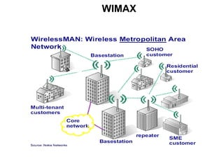 WIMAX 