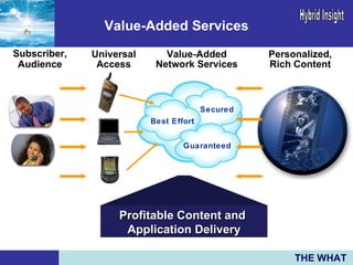 Profitable Content and  Application Delivery Value-Added Services THE WHAT Value-Added Network Services Guaranteed Best Effort Secured Universal Access Personalized, Rich Content Subscriber, Audience 
