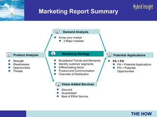 Marketing Report Summary Marketing Strategy Broadband Trends and Demands  Identify customer segments Differentiating factor Product and Communication  Channels of Distribution THE HOW Value Added Services Secured Guaranteed Best of Effort Service Potential Applications PA = PO PA = Potential Applications PO = Potential Opportunities Product Analysis Strength Weaknesses Opportunities Threats Demand Analysis Know your market 2 Major markets 1 5 3 2 4 