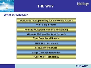 THE WHY Worldwide Interoperability for Microwave Access Wireless Metropolitan Area Network Point-to-Multipoint Wireless Networking IEEE 802.16 standard True Broadband Speeds IP Quality of Service Large Channel Bandwidth Hybrid Insight WiFi’s Big Brother “ Last Mile” Technology What is WiMAX? THE WHY 