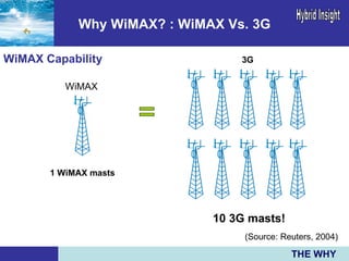 WiMAX 3G 1 WiMAX masts WiMAX Capability 10 3G masts! Why WiMAX? : WiMAX Vs. 3G THE WHY (Source: Reuters, 2004) 