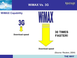 WiMAX Vs. 3G 30 TIMES FASTER! 3G WiMAX Download speed WiMAX Capability Download speed THE WHY (Source: Reuters, 2004) 