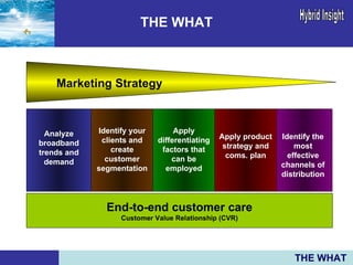 THE WHAT End-to-end customer care Customer Value Relationship (CVR) Identify your clients and create customer segmentation Apply product strategy and coms. plan Identify the most effective channels of distribution Analyze broadband trends and demand Apply differentiating factors that can be employed Marketing Strategy THE WHAT 