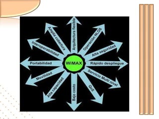      Los estándares de acceso inalámbrico 'IEEE 802.16'. Estos 	 	estándares permiten conexiones de velocidades 	                  similares al   ADSL o al cablemódem, sin cables, y hasta 	                  una distancia de 50-60 km.V