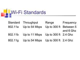 Wi-Fi Standards
Standard Throughput Range Frequency
802.11a Up to 54 Mbps Up to 300 ft Between 5
and 6 Ghz
802.11b Up to 11 Mbps Up to 300 ft 2.4 Ghz
802.11g Up to 54 Mbps Up to 300 ft 2.4 Ghz
 