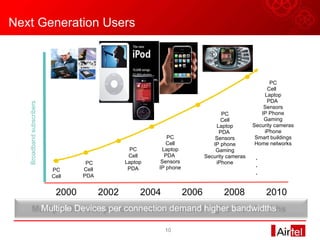 Next Generation Users PC Cell Laptop PDA  Sensors IP phone Multiple Devices per connection demand higher bandwidths  0 2000 2002 2004 2006 2008 2010 PC Cell Laptop PDA PC Cell Laptop PDA  Sensors IP phone Gaming Security cameras iPhone PC Cell  Laptop PDA  Sensors IP Phone Gaming Security cameras iPhone Smart buildings Home networks . . . PC Cell  PDA  PC Cell Broadband subscribers 