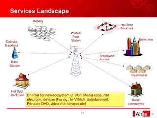 Services Landscape Enabler for new ecosystem of  Multi Media consumer electronic devices (For eg., In-Vehicle Entertainment, Portable DVD, video chat devices etc) Cell site Backhaul WiMAX Base Station Base Station Rural connectivity Hot Spot Backhaul Broadband Access Mobility Hot Zone  Backhaul Enterprise Residential 