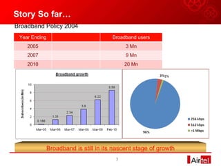 Story So far… Broadband Policy 2004 Broadband is still in its nascent stage of growth Year Ending Broadband users 2005 3 Mn 2007 9 Mn 2010 20 Mn 