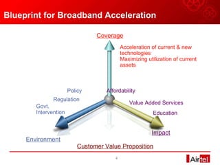Blueprint for Broadband Acceleration Customer Value Proposition Acceleration of current & new technologies Maximizing utilization of current assets Coverage Regulation Policy Environment Govt. Intervention Value Added Services Education  Impact Affordability 