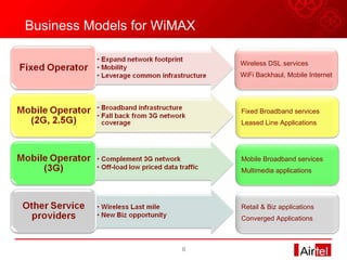 Business Models for WiMAX Wireless DSL services WiFi Backhaul, Mobile Internet Fixed Broadband services Leased Line Applications Mobile Broadband services Multimedia applications Retail & Biz applications Converged Applications 
