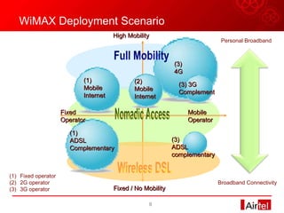 WiMAX Deployment Scenario High Mobility Mobile Operator (1) Mobile Internet (1) ADSL Complementary (3) ADSL complementary (3) 4G (3) 3G  Complement Wireless DSL Nomadic Access Full Mobility (2) Mobile Internet Fixed Operator Fixed / No Mobility Fixed operator 2G operator 3G operator Personal Broadband Broadband Connectivity 